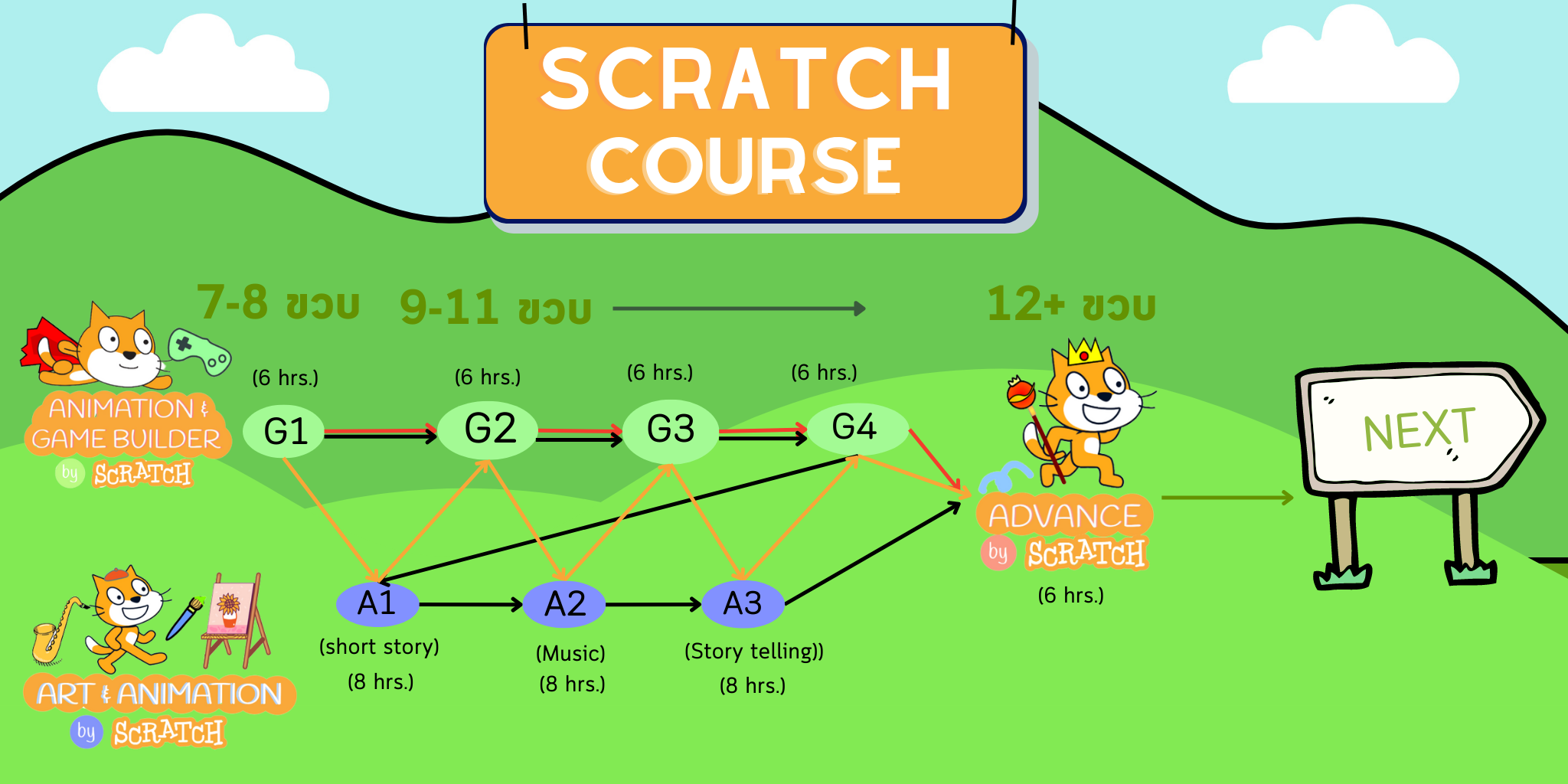 คอร์สเรียนScratch